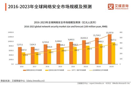 2021年中國網(wǎng)絡(luò)安全產(chǎn)業(yè)發(fā)展報(bào)告 網(wǎng)絡(luò)安全軟件開發(fā)現(xiàn)狀與趨勢分析