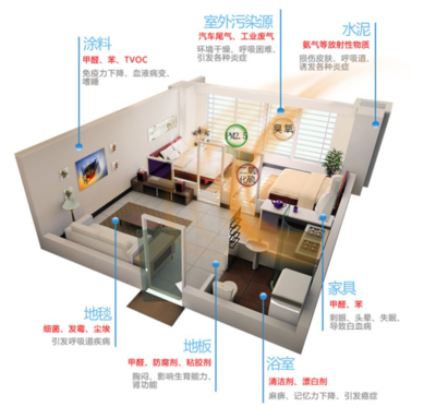 新房裝修后除甲醛，空氣凈化器選哪個品牌更靠譜？